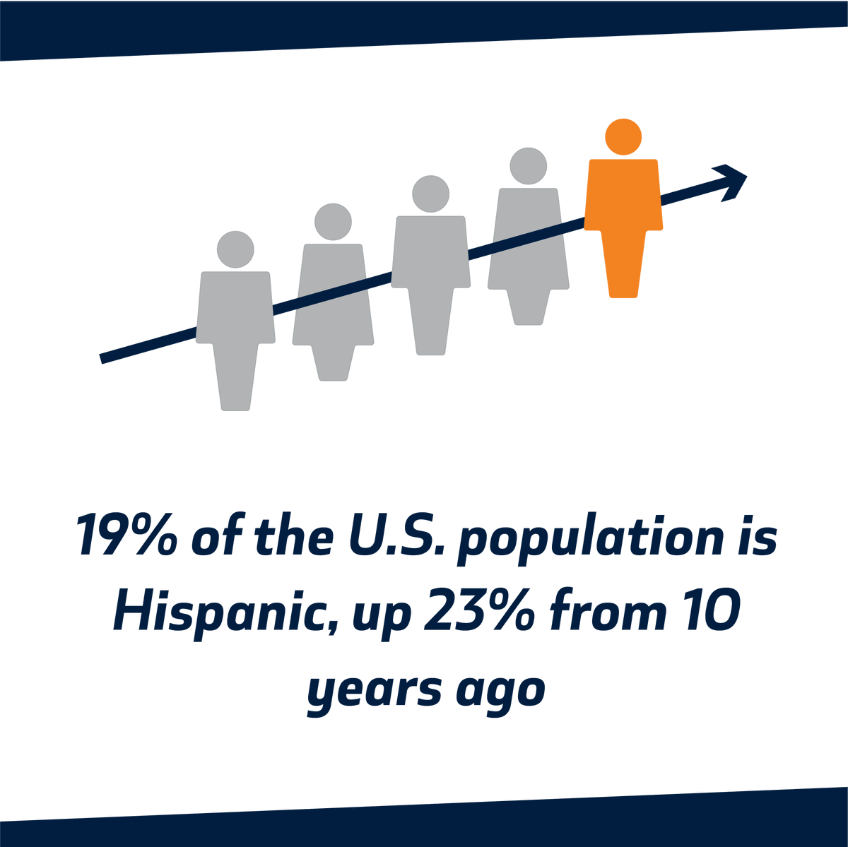 NatalicioInst's tweet photo. Hispanic growth in total population, public school enrollments, and participation in higher education positions the United States for a desirable future of economic growth and strength.
 
Learn more about the case for the Natalicio Institute: https://t.co/0a3APkJAW1 https://t.co/2d5PycuX8a