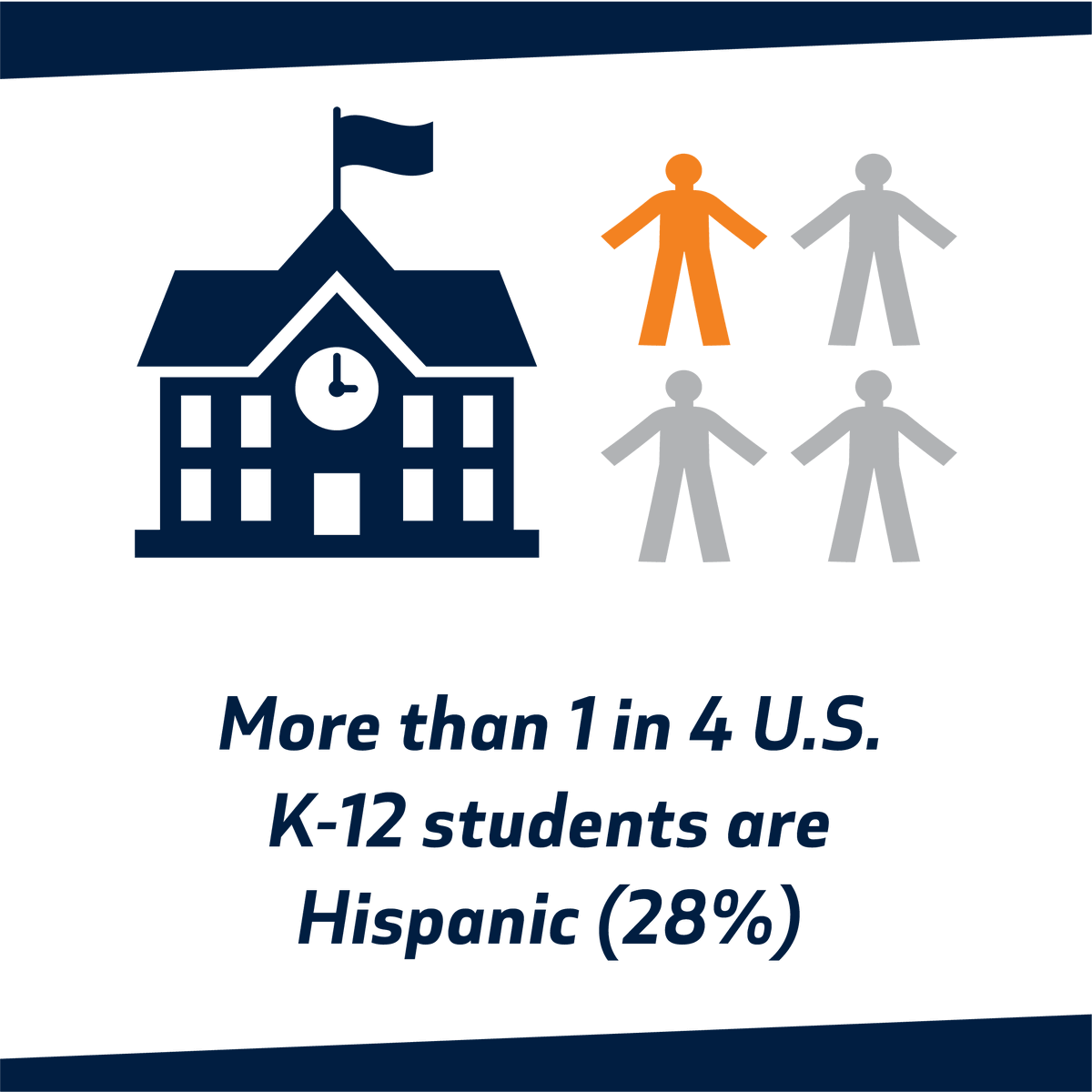 NatalicioInst's tweet photo. Hispanic growth in total population, public school enrollments, and participation in higher education positions the United States for a desirable future of economic growth and strength.
 
Learn more about the case for the Natalicio Institute: https://t.co/0a3APkJAW1 https://t.co/2d5PycuX8a