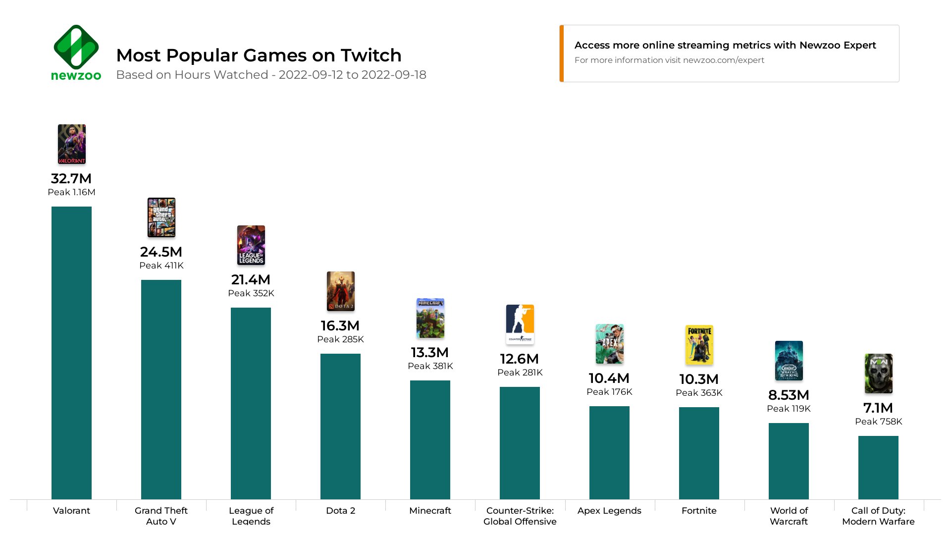 Valorant: Just Chatting becomes the most viewed category on Twitch -  Millenium