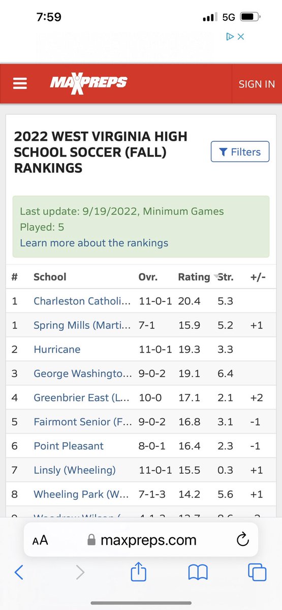 Boys soccer #2 in the state this week! <a href="/SMHS_Official/">House of CARDS ♣️♥️</a> <a href="/SMH_Cardinals/">SMHCardinals</a> <a href="/SMAthletics1/">SpringMillsAthletics</a>