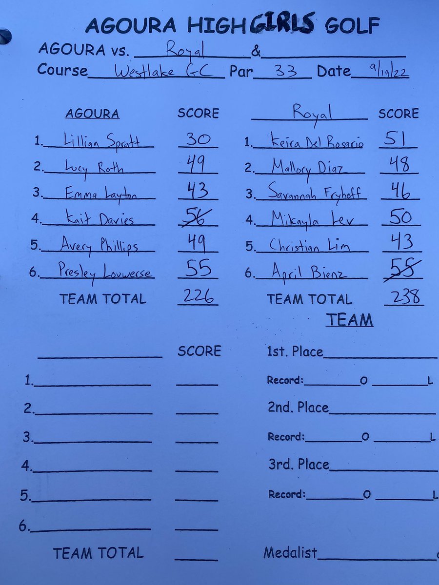 Agoura improves to 5-0, 2-0 after defeating Royal 226-238 at par 33 Westlake GC. Lillian Spratt fired a career-low round of 3-under-par 30! Emma Layton shot a career-best 43. The showdown vs. Oaks looms tomorrow! @AHS_Chargers @TheAcornSports @vcspreps