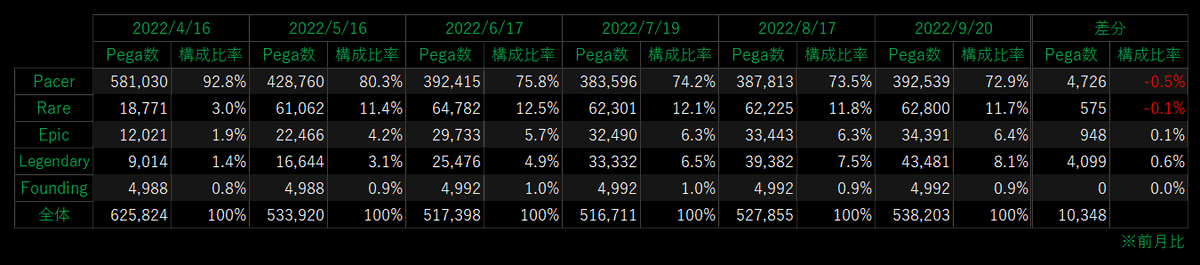 237Redrum's tweet photo. Pega数動態（前月比・Fusion実装5か月経過時点）
#Pegaxy https://t.co/hOH0UijxOy