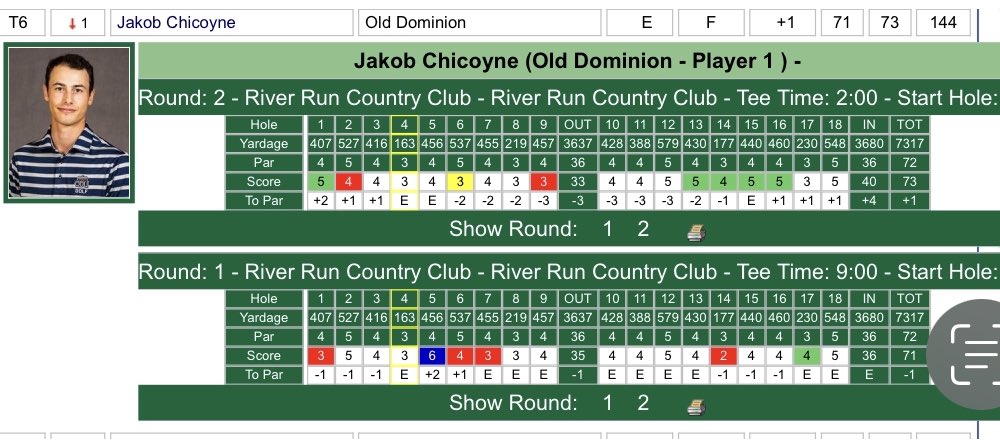 <a href="/JakeChicoyne/">Jakob Chicoyne</a> coming off a T3 finish last week sits at even par and T6 heading into the final round