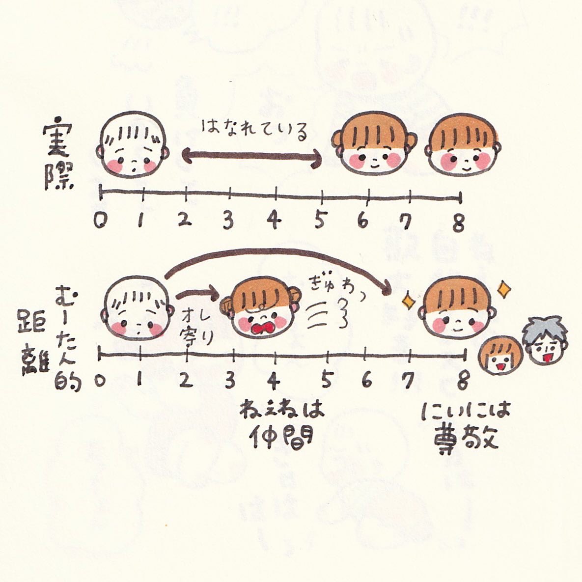 実は自分だけ年齢離れてるのに、ねぇねは自分側だと思っている説🤣🤣 