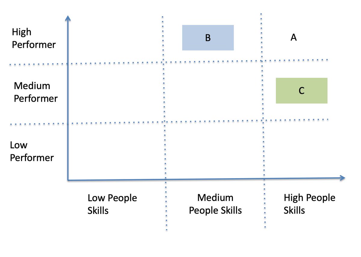A is obvious, between B and C, which one would you choose?