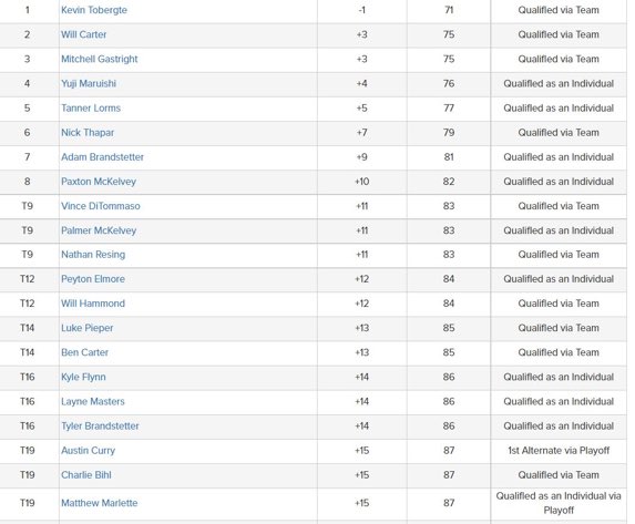 NKYBlueSox's tweet photo. 🔹 Blue Sox Alumni Update 🔹 Great performance again by @KevinTobergte (🏅medalist) for taking the KHSAA Region 7 golf championship for St. Henry and @NickThapargolf for his top ten finish helping Cov Cath advance to State! Blue Sox Nation will be cheering for you both next week! https://t.co/YfT83Y3Glk