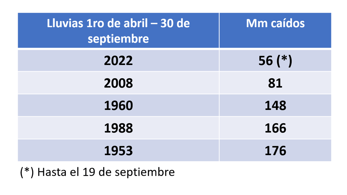 Menores registros desde 1951 en Berdier, pdo de Salto (BA). Período 1/4 al 30/9.