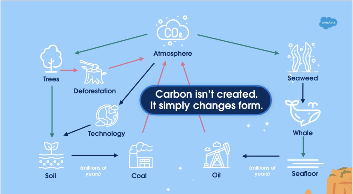 Marc Benioff on Twitter "Carbon isn’t created it simple changes form