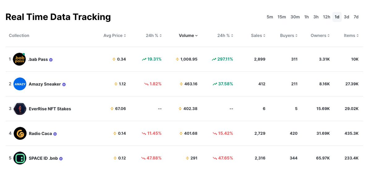 According to <a href="/Element_Market/">Element NFT Marketplace</a> Data, the 24-hour trading volume of .bab already surpassed 1000 #BNB 🚀

#LFG <a href="/BNBCHAIN/">BNB Chain</a> #BNBChain