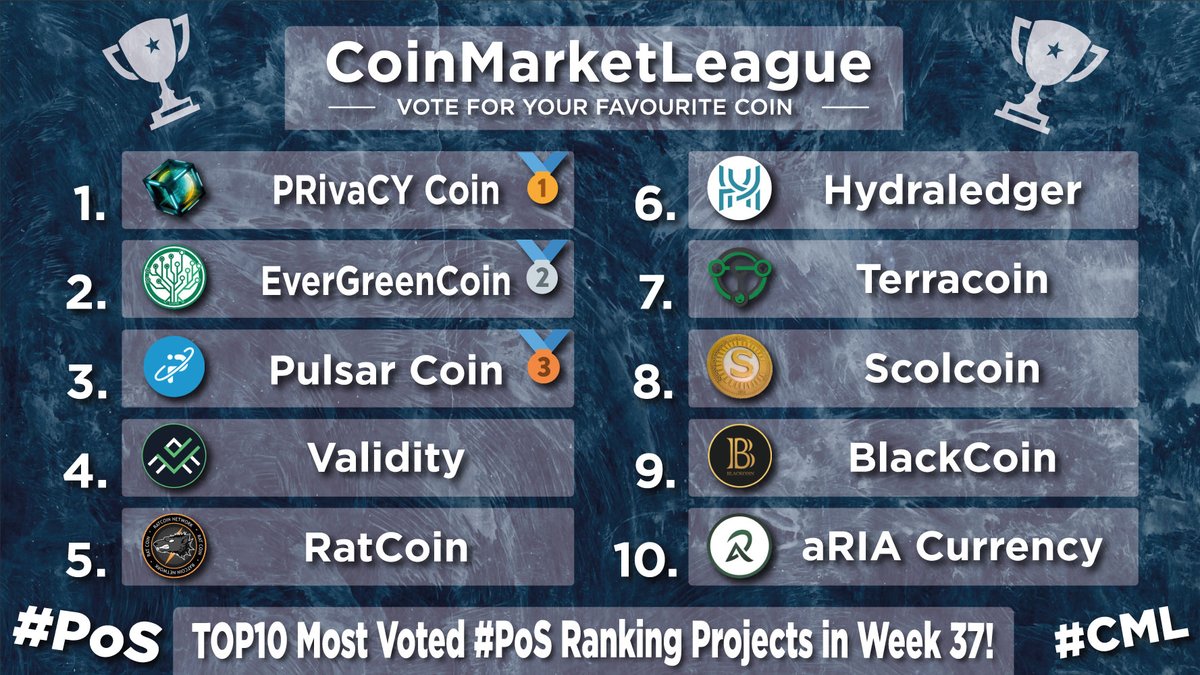CML_Crypto's tweet photo. Most Voted &amp; Popular #PoS Ranking Projects - Week 37 🔥

🥇 $PRCY @prcycoin
🥈 $EGC @evergreencoin_
🥉 $PLSR @PulsarCoin
4️⃣ $VAL @ValidityTech
5️⃣ $RAT @RatcoinR
6️⃣ $HYD @hydraledger
7️⃣ $TRC @Terracoin_TRC
8️⃣ $SCOL @scolcoin
9️⃣ $BLK @BlackcoinOrg
🔟 $RIA @aRIACurrency https://t.co/LhsPLDDLzt