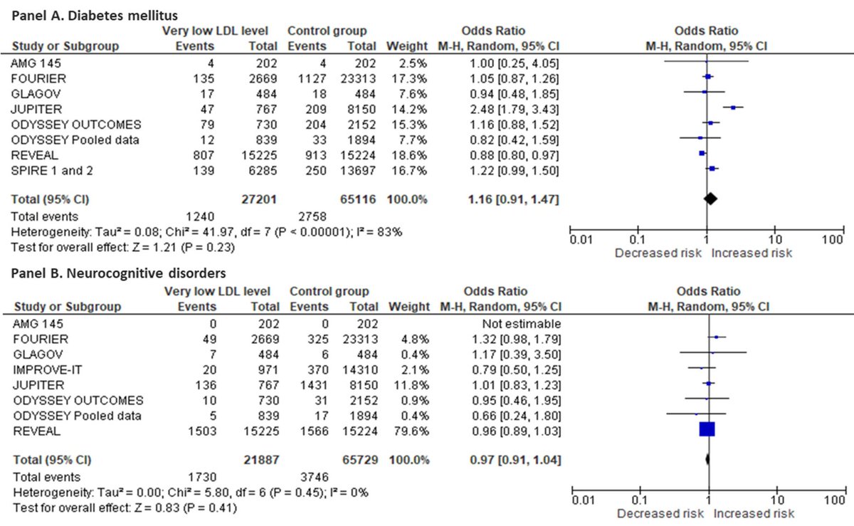 FeliceGragnano's tweet photo. In this updated MA, #verylow LDL-C on intensive lipid-lowering therapy was #safe for CV and non-CV adverse events and maintained protective CV effect. Read on #ehjcvp💊⤵️
https://t.co/Wk0S7MDhtI
#cardiology #pharmacotherapy #escardio @AgewallStefan @CardioNovara @Drroxmehran https://t.co/XhfIbvxgCM