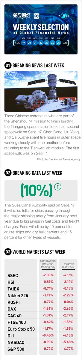 yicaichina's tweet photo. What's happening around us? Check Yicai's Weekly selection ended Sept.25 to see global financial news, breaking data, and more. #Shenzhou14 #WeeklySelection #WorldNews #BreakingData https://t.co/YKEfreTaTO