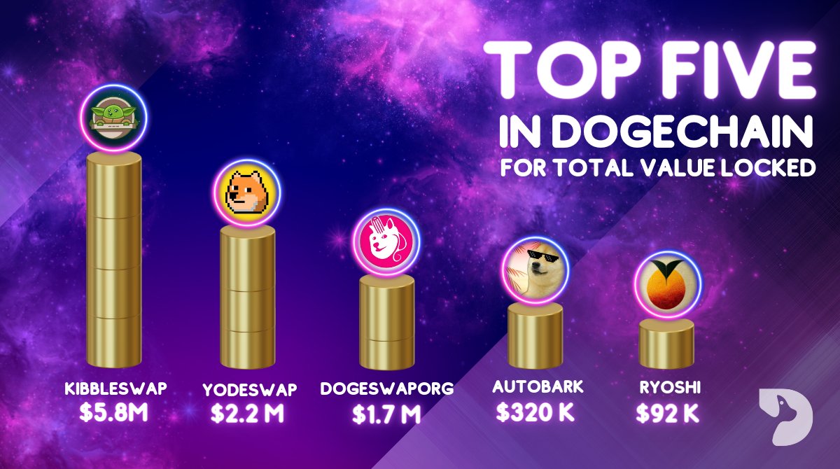 DogelistNews's tweet image. 🚀 TOP FIVE IN TVL! 🚀

Here are the top-performing TVLs in the 
@DogechainFamily. A total value of $10.1 million is locked in the farms and pools of @Yodeswap, @kibbleswap, @DogeSwapOrg, @AutoBarkYield and @FruitsofRyoshi! 🥳

#DogeChain #Doge #NFT #Crypto #TVL #Cryptocurrency