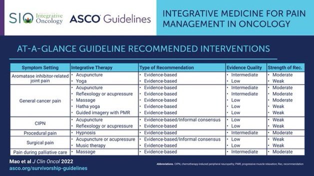 MLPOncoData's tweet photo. Integrative Medicine for Pain Management in Oncology https://t.co/yB3SJ6ZRhd WEAK 🔴➡️MODERATE 🟡/ LOW 🔴➡️INTERMEDIATE 🟡 https://t.co/sgnfpl9jyh