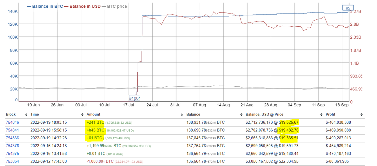 venturefounder's tweet photo. The 3rd largest #Bitcoin whale wallet is smashing the BUY button hard today. 

1,167 #BTC ($22.8M USD) purchased at just under $20k, and another, 1,200 BTC ($23.5 USD) purchased last Friday at under $20k.

Before that he sold 1,000 BTC at $22k for a quick profitable trade. https://t.co/SMb1WcUywb
