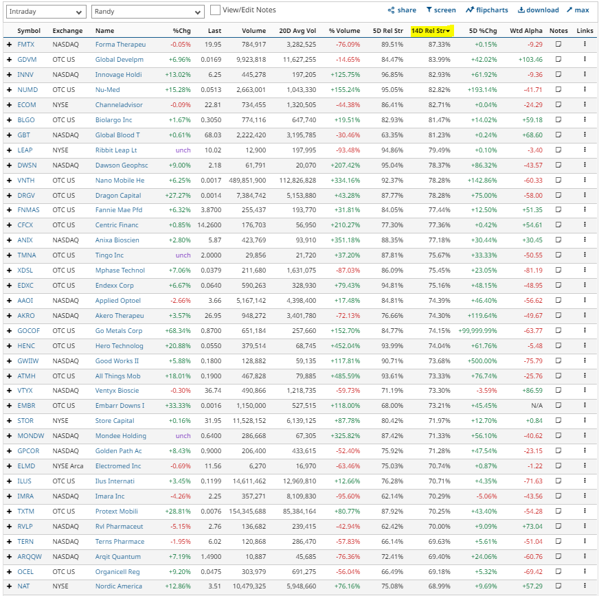 randylus's tweet photo. #AMEX #NYSE #NASDAQ #NasdaqListed #OTC #OTCQB #OTCQX #OTCMarkets #stocks #stockstowatch @barchart https://t.co/MxguNUzE6N 14 day RSI (Rel Str) https://t.co/nOKr8GAkL7