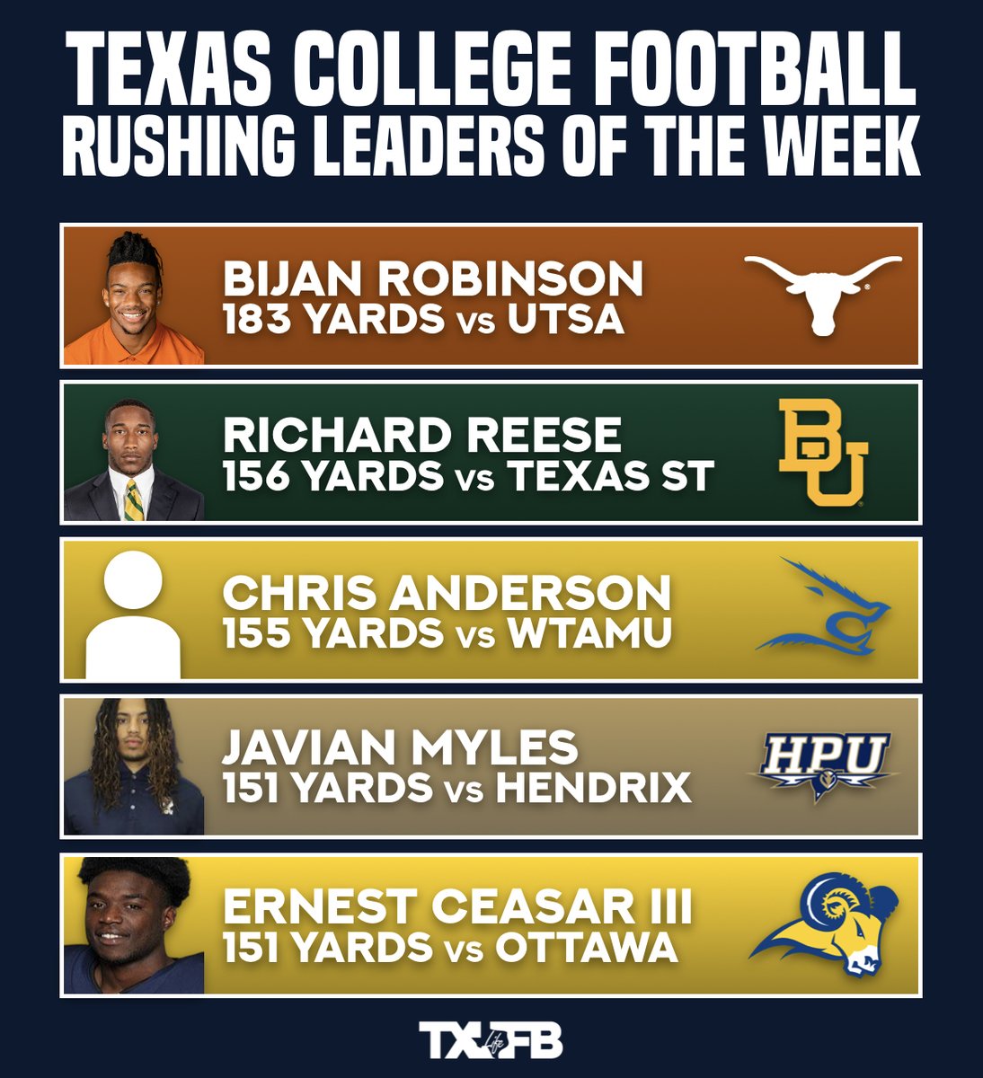 txfblife's tweet photo. Texas Rushing Leaders of the Week https://t.co/v6AE5vK1AE