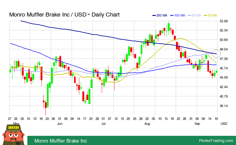 PenkeInvesting's tweet image. I found you a Golden Cross on the daily chart of Monro Muffler Brake Inc.

 $MNRO #MNRO #goldencross #bullish

penketrading.com/symbols/MNRO.N…