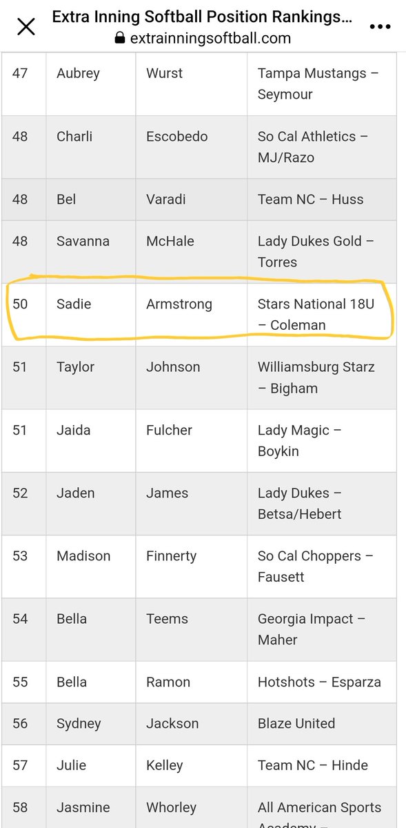 Happy but not satisfied to be ranked #50 Pitcher-Duo in c/o 2024 by @ExtraInningSB: let the light within shine🔆brighter than the light upon you. @StarsNat18U @Los_Stuff @starsnationalfp @SoftballConnect @LongwoodSB @DrCoachBrown5 @JesseDreswick @scan1ansports @PlaySoftballNet