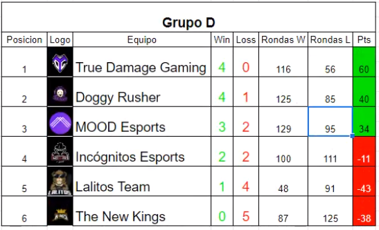 Baltodermo's tweet photo. 2x0 Vs. @LalitosGaming por @Real_GamesCL 

Terminando 3-2 el score final y tercer puesto del grupo D, entramos directo al loser bracket por 6 puntos 😭 https://t.co/TI7e57j3gW
