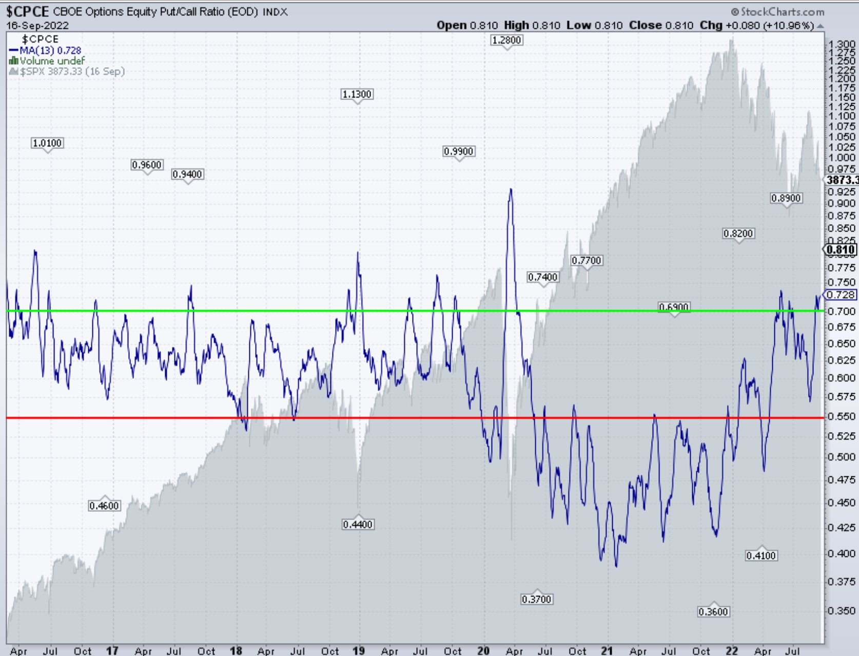 Joe Kunkle on Twitter "CBOE Equity Put/Call ratio 13day moving