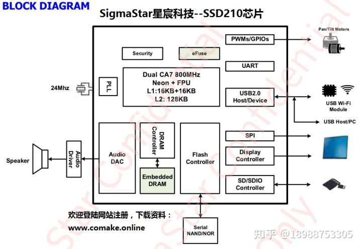 dongshanpi's tweet image. The chip with the same size and package as the Raspberry Pi PICO is actually based on ARM Cortex-A7 dual-core 1.0GHz, 64MB DDR2, 2D graphics engine, support point TTL display, RGB driver interface, Ethernet mac, SAR ADC, audio support ADC/DAC, UARTs, PWMs, GPIOs, I2C and SPI.