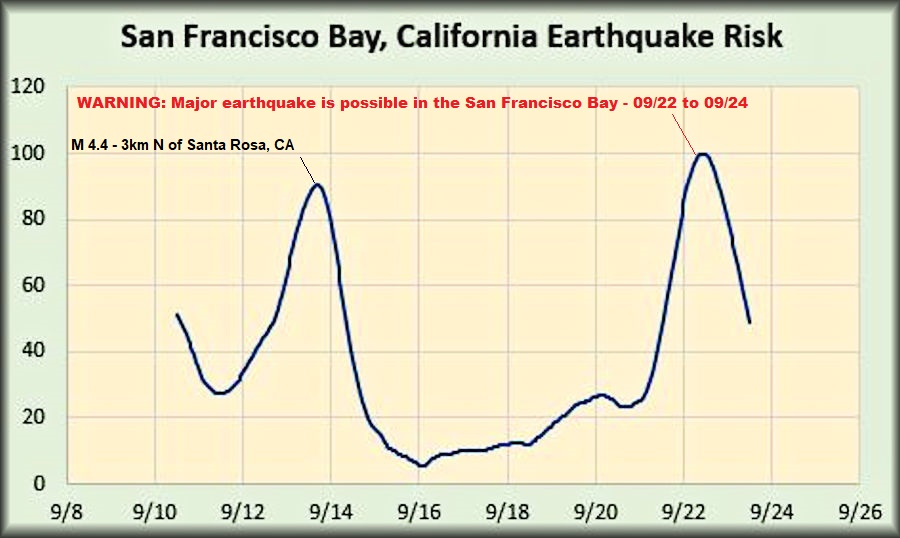 San francisco earthquake possibility