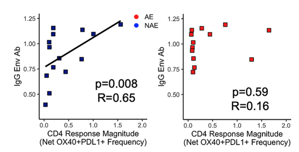 JacobFiles93's tweet photo. Additionally, while NAE-specific CD4+ T-cell responses correlated with HIV-specific antibodies (IgG Env Ab) in one efficacy trial, this was not found to be the case with CD4 + T-cell responses to AE. 

4/5 https://t.co/HBcg0g2rCP