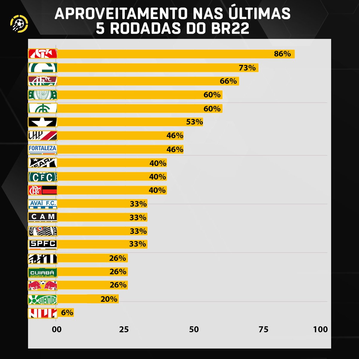 Footstats's tweet photo. 📊Aproveitamento das 20 equipes do BR22 nas últimas 5 rodadas

Inter é o 1° no ranking e também o 1° colocado no 2° turno do campeonato!

Satisfeito com o desempenho do seu time? https://t.co/AaC0bcI0qD