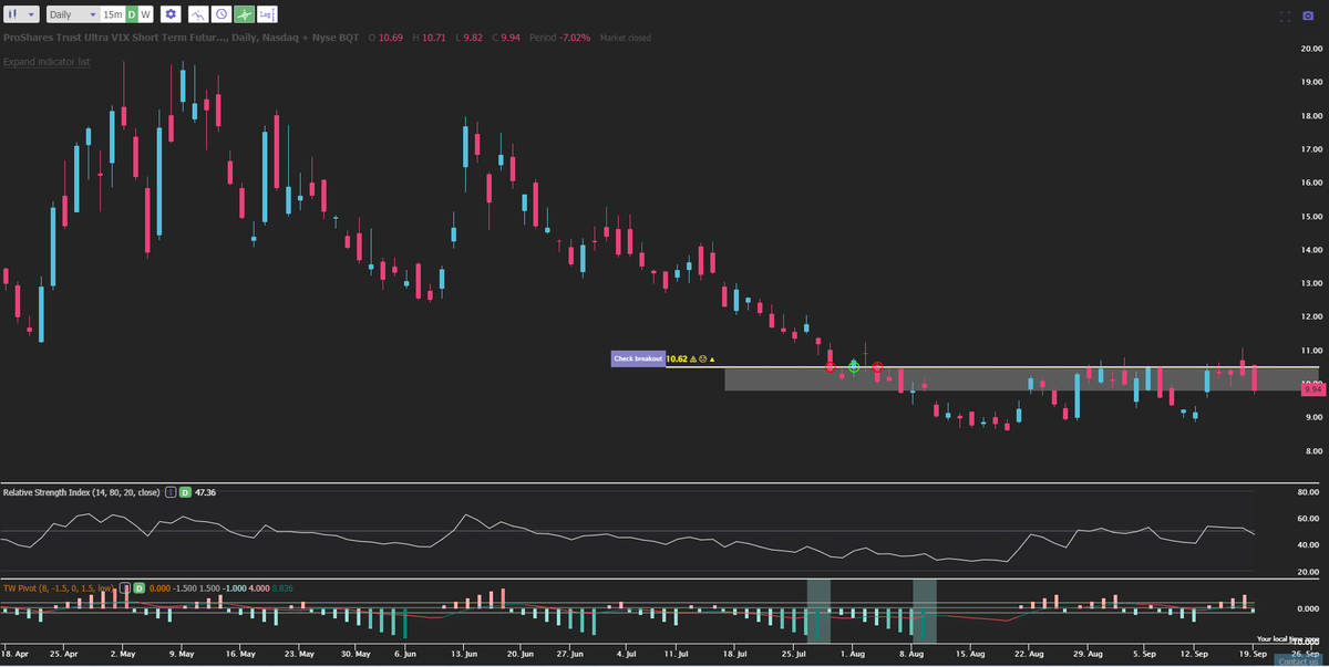 BlueMoonTrades's tweet photo. This breakout alert on $UVXY triggers pretty much every single day but I haven't taken any position
Know why?
Because I want to check at end of day if the breakout held or failed
So far it has failed every single day https://t.co/d2xHU3TmI8