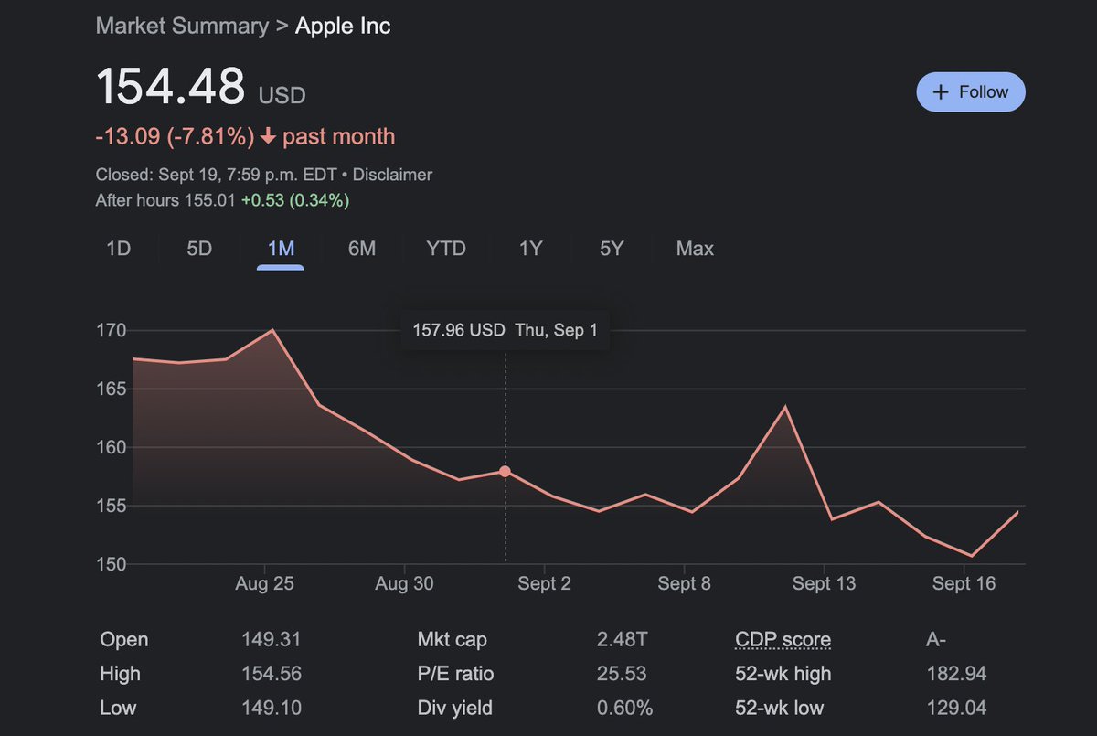 xvarunxx's tweet photo. Can DALL.E 2 predict the stock market? Ridiculous? Not so much.

I gave @OpenAI 's DALL.E 2 Apple Stock, which made a pretty good prediction on its first try. 

Actual Price vs Given Data vs DALL.E 2's Prediction.

#stockmarketprediction #Dalle2 #OpenAi #apple https://t.co/Pr7cwRCBaF
