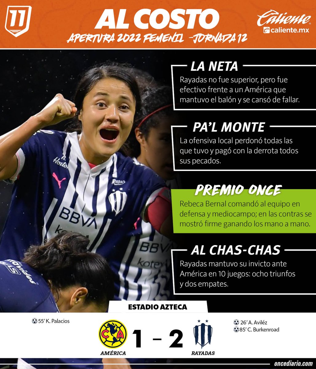 oncediariomx's tweet photo. #AlCosto | Te resumimos el triunfo de #Rayadas ante #América en cuatro pasos. 👇

📲 https://t.co/snGG5fmIUP https://t.co/wB67e4r0QT