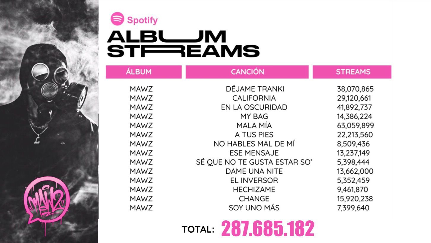 Lit Killah Data on X: Los del Espacio supera los 70 millones de  reproducciones en Spotify y se convierte en la 9na cancion de Lit Killah en  superar dicha cifra!  /