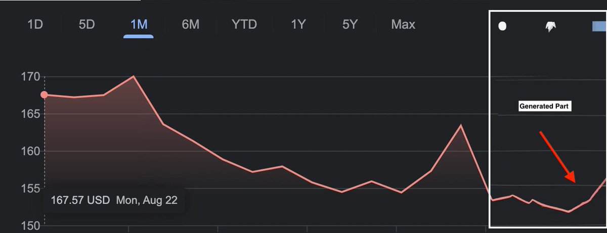 xvarunxx's tweet photo. Can DALL.E 2 predict the stock market? Ridiculous? Not so much.

I gave @OpenAI 's DALL.E 2 Apple Stock, which made a pretty good prediction on its first try. 

Actual Price vs Given Data vs DALL.E 2's Prediction.

#stockmarketprediction #Dalle2 #OpenAi #apple https://t.co/Pr7cwRCBaF