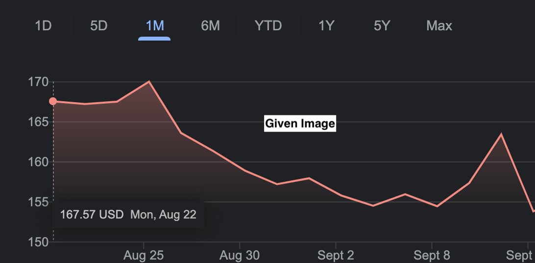 xvarunxx's tweet photo. Can DALL.E 2 predict the stock market? Ridiculous? Not so much.

I gave @OpenAI 's DALL.E 2 Apple Stock, which made a pretty good prediction on its first try. 

Actual Price vs Given Data vs DALL.E 2's Prediction.

#stockmarketprediction #Dalle2 #OpenAi #apple https://t.co/Pr7cwRCBaF