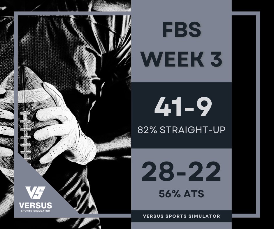 VersusSportsSim's tweet photo. Not a bad prediction week for College Football!
#VersusSportsSimulator #FBS https://t.co/4DsGfqRPOF