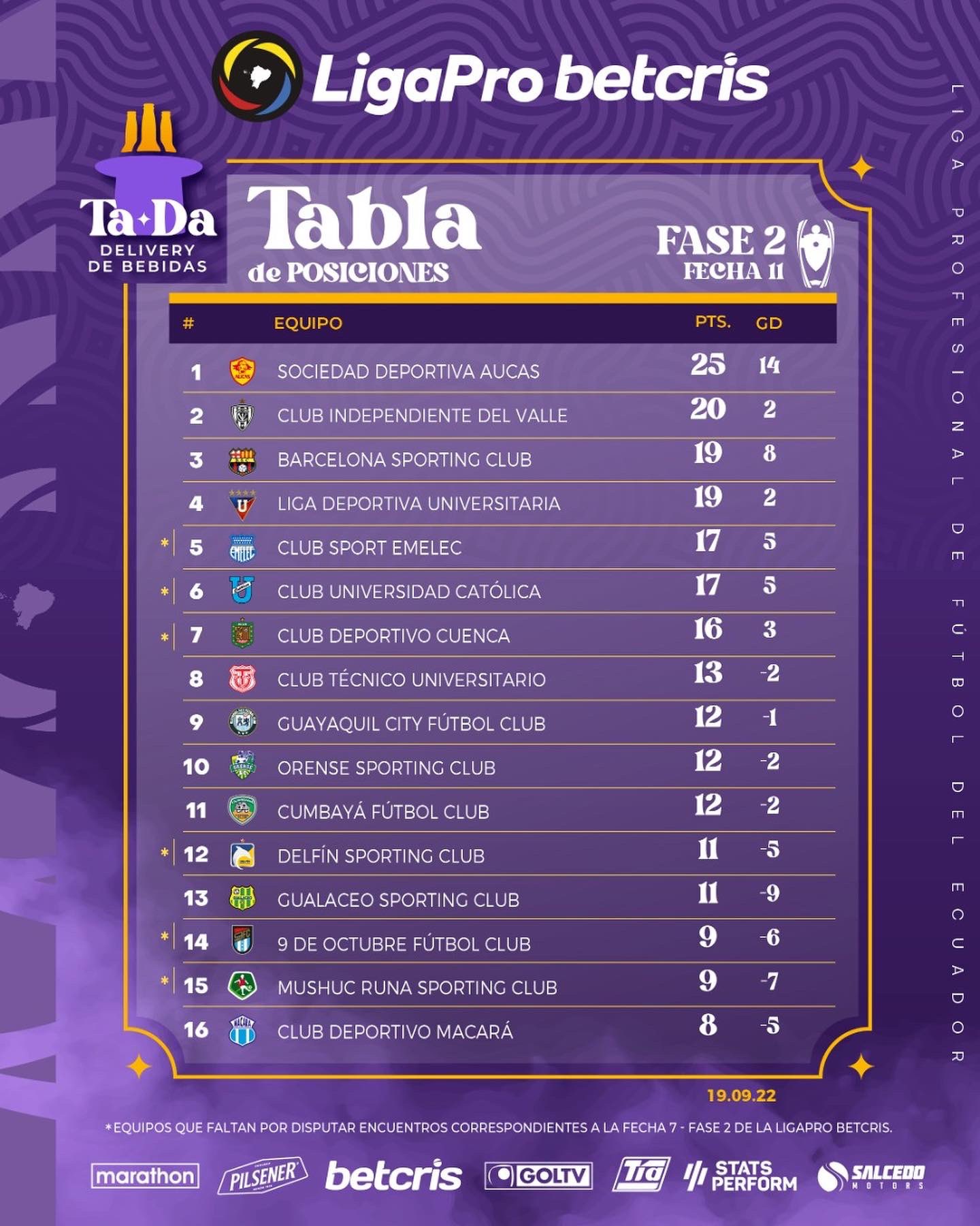 LigaPro on Twitter "📍Tabla de Posiciones tras la Fecha 1️⃣1️⃣ Fase