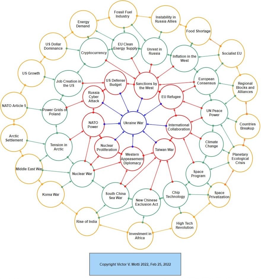 ifuturesAU's tweet photo. Use of the Futures Wheel technique #FuturesIntelligence to map first, second, and third order impacts of the Ukraine War. https://t.co/cwyWlVKvVs