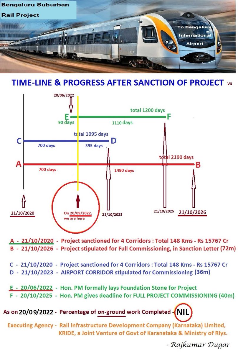 rajdugar's tweet photo. TODAY,BluruSubRailProject(BSRP) languishes with ZERO on-ground work 700DAYS after Approval&90DAYS after Hon. @narendramodi @PMOIndia publicly committed2complete it within 40m. WHY? &WHO is/are responsible4this massive #StartingTrouble @CMofKarnataka @BSBommai @RailMinIndia? (1/4) https://t.co/BR2P1YnbB3