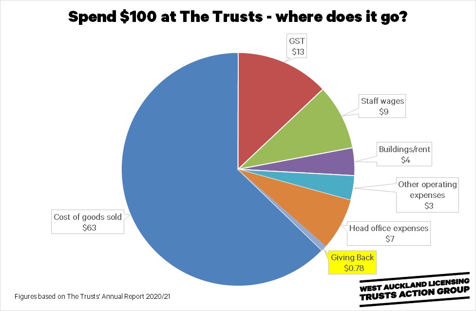 West Auckland Licensing Trusts Action Group tweet media