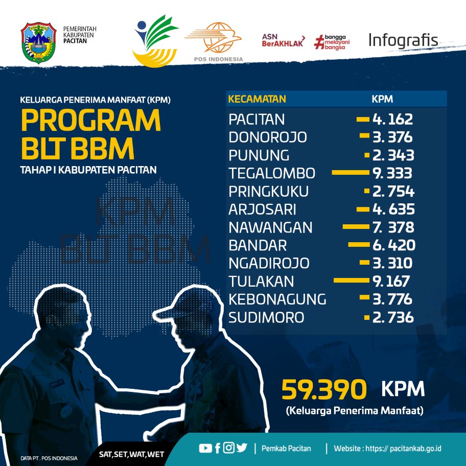 PemkabPacitan's tweet photo. Infografis Keluarga Penerima Manfaat BLT BBM Tahap 1 Kabupaten Pacitan

#bltbbm
#bangkitpulih
#BLTBBMpacitan https://t.co/iEC2s1GSKB