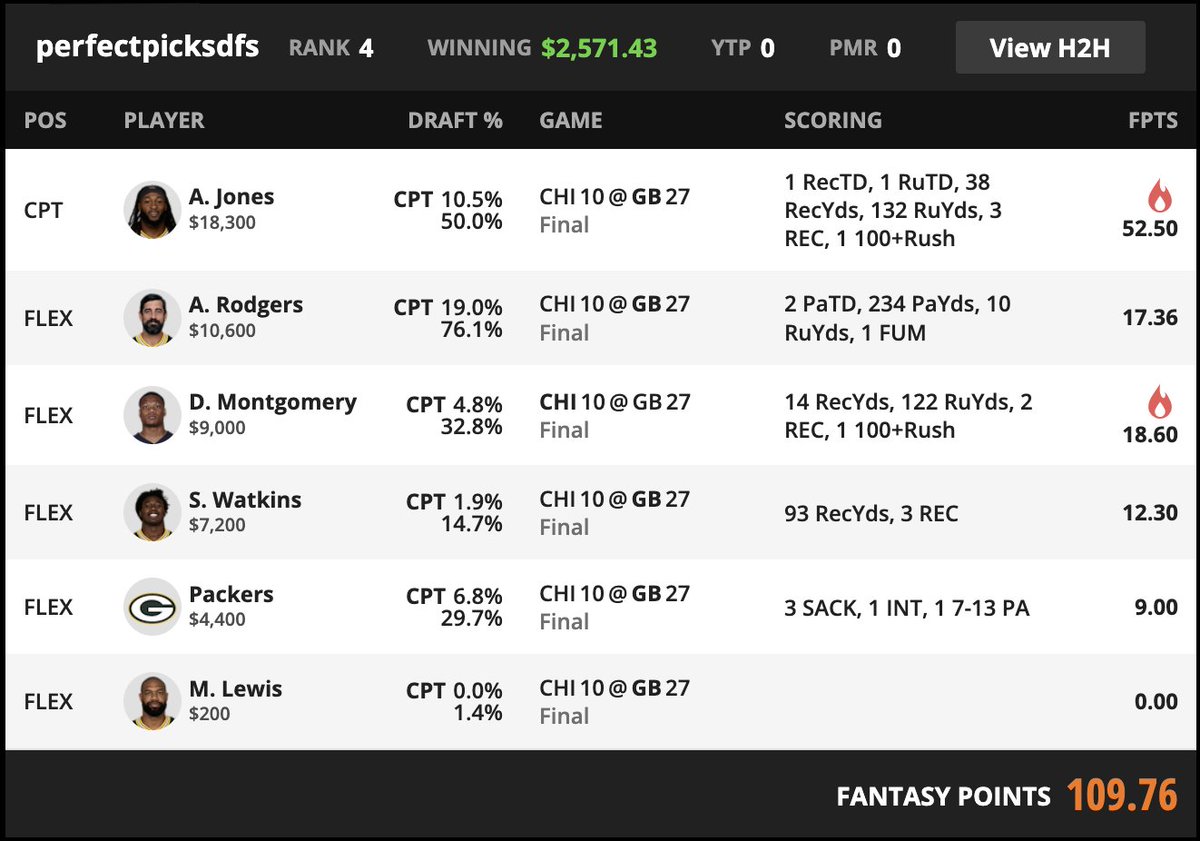 PerfectPicksDFS's tweet image. WE ARE BACK!! Took a brief hiatus working on some BIG things behind the scenes but we're here for #NFL #DFS! Got delayed Week 1, but kicked off Week 2 w/ a huge 4th place - $2,571 single line #DraftKings showdown cash on only $30 in entry fees! Monster start & many more to come!