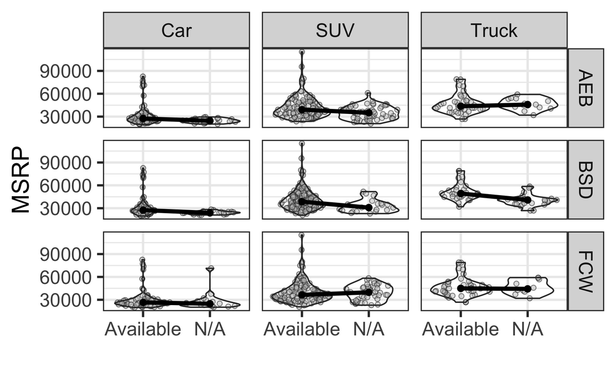 gregpgriffin's tweet photo. New research from @DrTaraGoddard and team shows that blind spot detection, automatic emergency braking, and forward collision warning are less likely to be included in less-expensive vehicle packages. https://t.co/GLdsIEyclB https://t.co/mCkOal517n