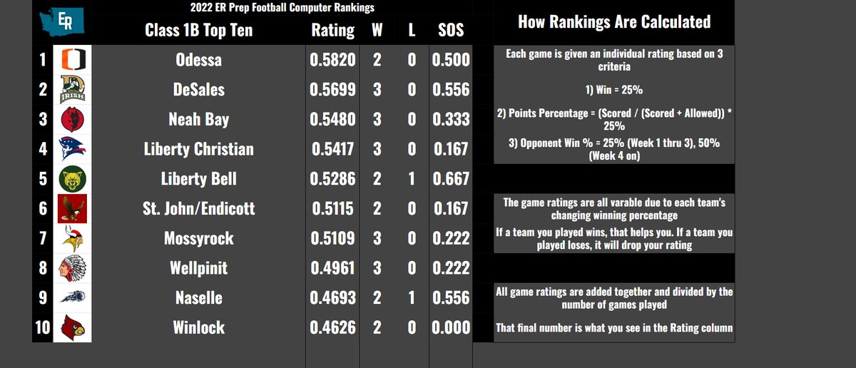 EvansRankings's tweet photo. Class 1B Top Ten from the ER Computer formula:
#1 Odessa
#2 DeSales
#3 Neah Bay
#4 Liberty Christian
#5 Liberty Bell
#6 St. John/Endicott
#7 Mossyrock
#8 Wellpinit
#9 Naselle
#10 Winlock https://t.co/XTTQ46gnpV