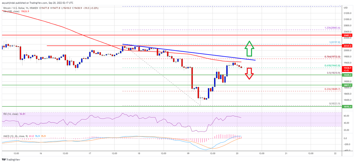 whisz7's tweet photo. If bitcoin fails to continue higher above the $19,600 resistance zone, it could start a fresh decline. An immediate support on the downside is near the $19,200 zone.
#Bitcoin https://t.co/9gE3RoSsmn