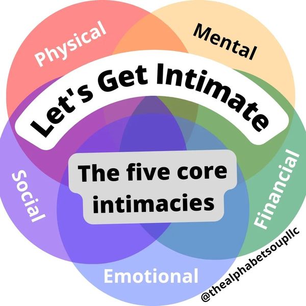 alphabetsoupllc's tweet photo. We have been working🏋️ hard this year on developing our intimacy model📝. We have found there to be five core circles of intimacy, and many more circles of intimacy that could use two or more of these core circles of intimacy. https://t.co/u7swqjQRy0