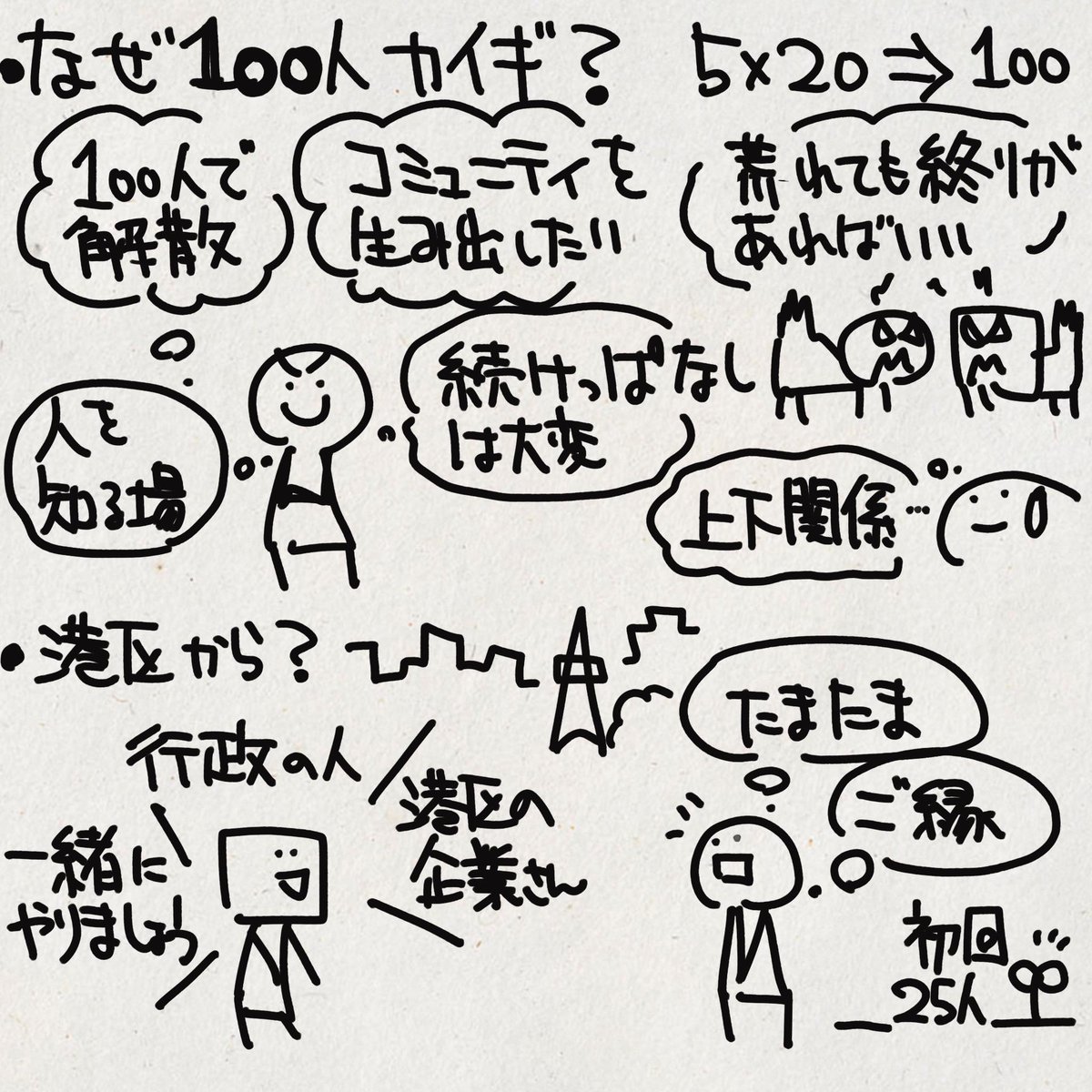 startuphubtokyo's tweet photo. ＼#スタハ丸の内 グラレコによるイベントレポート🖊／

先日開催した「パラレルキャリア×起業トーク！～地域コミュニティを起点にはじめる複業～」 の #グラレコ を大公開❣
レコーダーは本園さんです🖌@Zono_Moto
登壇いただいた慶野さん、高嶋さん、ありがとうございました✨ https://t.co/ossY1tSVzM