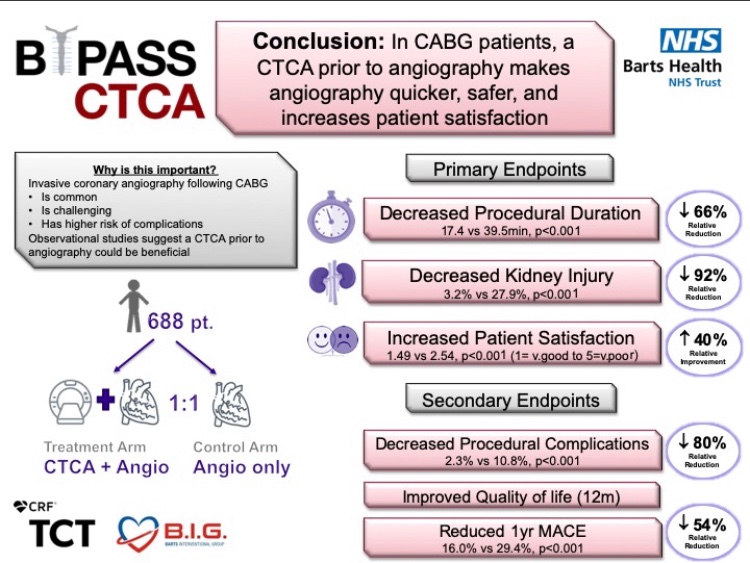 Dhiran_Verghese's tweet photo. #BypassCTCA
#yesCCT VS #ICA
688 pts randomized 1:1
#CTfirst-
⤵️Procedural duration, Kidney injury, procedural complications
⤵️MACE
⤴️Patient Satisfaction, Quality of life
Multiple observational studies and now RCT ➡️ #yesCCT ideal initial ischemic test for post-CABG patients https://t.co/uDBYF7vA6s