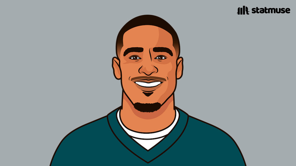 statmuse's tweet photo. Jalen Hurts tonight:

26/31
390 TOT YDS
3 TOT TD

2-0. https://t.co/F5Noy2v6sl
