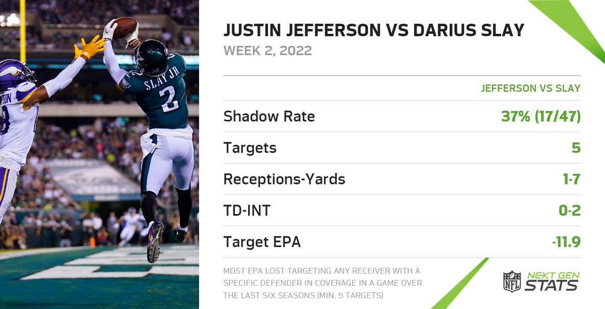 NextGenStats's tweet photo. Darius Slay had more interceptions (2) than receptions allowed (1) as the nearest defender on 5 targets to Justin Jefferson.

The Vikings lost -11.9 EPA on the 5 targets, the most in any WR-CB matchup in a game over the last 6 seasons (min. 5 targets).

#MINvsPHI | #FlyEaglesFly https://t.co/xApKRStxg5